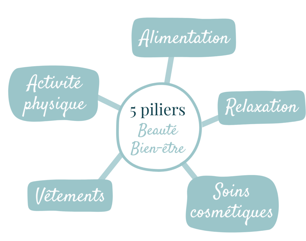 5 piliers du bien etre alimentation activite physique relaxation soins cosmetiques vetements